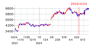2024年4月24日 09:38前後のの株価チャート